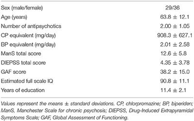 The Impact of Aging, Psychotic Symptoms, Medication, and Brain-Derived Neurotrophic Factor on Cognitive Impairment in Japanese Chronic Schizophrenia Patients